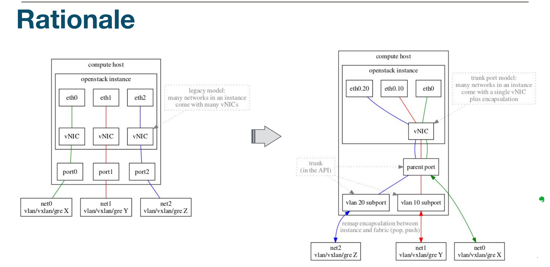openstack trunk port