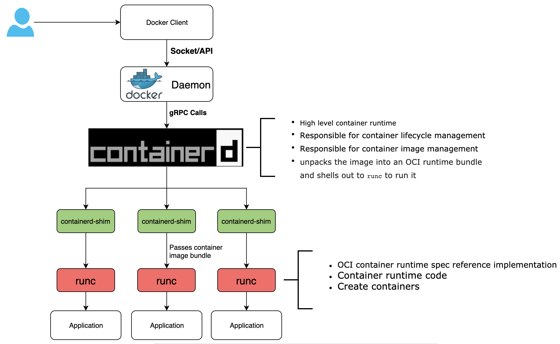 Docker and OCI Runtimes.
